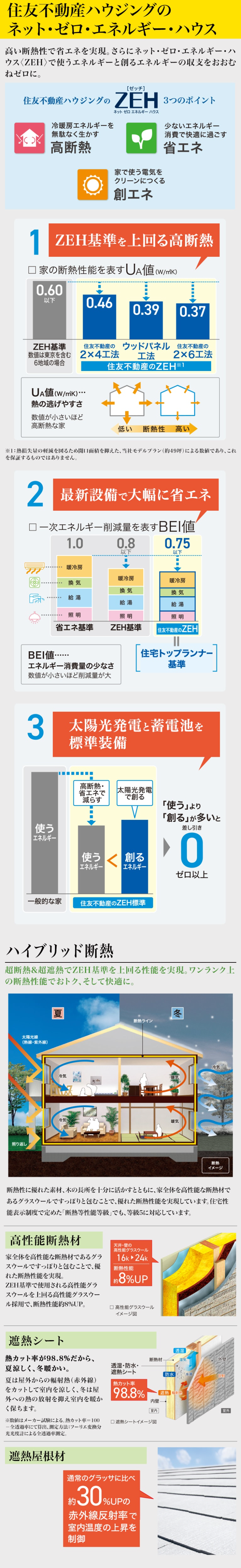 住友不動産ハウジングの
ネット・ゼロ・エネルギー・ハウス
高い断熱性で省エネを実現。さらにネット・ゼロ・エネルギー・ハ
ウス <ZEH> で使うエネルギーと創るエネルギーの収支をおおむ
ねゼロに。
[ゼッチ]
住友不動産ハウジングの ZEH 3つのポイント
ネットゼロエネルギーハウス
冷暖房エネルギーを
少ないエネルギー
無駄なく生かす
高断熱
家で使う電気を
クリーンにつくる
消費で快適に過ごす
省エネ
創エネ
1 ZEH基準を上回る高断熱
□家の断熱性能を表す UA値 (W/mK)
0.60
以下
0.46
0.39
0.37
ZEH基準
数値は東京を含む
6地域の場合
住友不動産のウッドパネル 住友不動産の
2×4工法 工法
2×6工法
住友不動産のZEH ※1
UA値 (W/mK) ...
熱の逃げやすさ
数値が小さいほど
高断熱な家
低い 断熱性 高い
※1:熱損失量の軽減を図るため開口面積を抑えた、当社モデルプラン (約49坪) による数値であり、これ
を保証するものではありません。
2 最新設備で大幅に省エネ
□一次エネルギー削減量を表す BEI値
1.0
0.8
0.75
以下
以下
暖冷房
暖冷房
暖冷房
換気
換気
換気
給湯
給湯
給湯
照明
照明
照明
省エネ基準
ZEH基準
住友不動産のZEH
||
BEI値･･････
エネルギー消費量の少なさ
住宅トップランナー
基準
数値が小さいほど削減量が大
3 太陽光発電と蓄電池を
標準装備
使う
|エネルギー
高断熱·
省エネで
減らす
太陽光発電
で創る
「使う」より
使う
<
創る
|エネルギー
|エネルギー
一般的な家
住友不動産のZEH標準
「創る」 が多いと
差し引き
0
ゼロ以上
ハイブリッド断熱
超断熱&超遮熱でZEH基準を上回る性能を実現。 ワンランク上
の断熱性能でおトク、 そして快適に。
太陽光線
(熱線・紫外線)
照り返し
冷氣
断熱ライン
冷氣
暖気
冷氣
断熱
イメージ
断熱性に優れた素材、 木の長所を十分に活かすとともに、 家全体を高性能な断熱材で
あるグラスウールですっぽりと包むことで、優れた断熱性能を実現しています。 住宅性
能表示制度で定めた「断熱等性能等級」 でも、 等級5に対応しています。
高性能断熱材
天井・壁の
高性能グラスウール
家全体を高性能な断熱材であるグラ
16k24k
断熱性能
スウールですっぽりと包むことで、 優
れた断熱性能を実現。
ZEH基準で使用される高性能グラ
スウールを上回る高性能グラスウー
ル採用で、断熱性能約8%UP。
約 8%UP
遮熱シート
□高性能グラスウール
イメージ図
【透湿
熱カット率が98.8%だから、
断熱材
湿気
夏涼しく、冬暖かい。
透湿・防水・
遮熱シート
[防水
夏は屋外からの輻射熱 (赤外線)
をカットして室内を涼しく、冬は屋
外への熱の放射を抑え室内を暖か
く保ちます。
熱カット率
98.8%
内壁
[室内]
※数値はメーカー試験による。 熱カット率=100 □遮熱シートイメージ図
全透過率にて算出、 測定方法: フーリエ変換分
光光度計による全透過率測定。
遮熱屋根材
通常のグラッサに比べ
約30%UPの
赤外線反射率で
室内温度の上昇を
制御
遮熱辣
外壁
室外