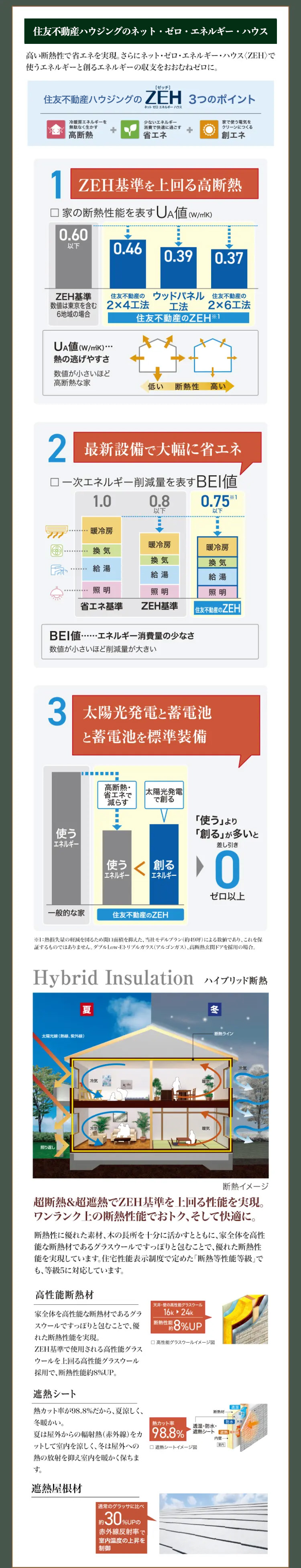 住友不動産ハウジングのネット・ゼロ・エネルギー・ハウス
高い断熱性で省エネを実現。さらにネット・ゼロ・エネルギー・ハウス 〈ZEH〉で
使うエネルギーと創るエネルギーの収支をおおむねゼロに。
[ビッチ]
住友不動産ハウジングの ZEH 3つのポイント
ネットゼロエネルギーハウス
冷暖房エネルギーを
無駄なく生かす
少ないエネルギー
消費で快適に過ごす
家で使う電気を
クリーンにつくる
高断熱
省工
創エネ
1 ZEH基準を上回る高断熱
1
「家の断熱性能を表す UA値 (W/mK)
0.60
以下
0.46
0.39
0.37
ZEH基準
数値は東京を含む
6地域の場合
住友不動産のウッドパネル 住友不動産の
2×4工法
工法 2×6工法
住友不動産のZEH ※1
UA値 (W/mK) ...
熱の逃げやすさ
数値が小さいほど
高断熱な家
低い
断熱性 高い
2 最新設備で大幅に省エネ
□一次エネルギー削減量を表す BEI値
1.0
0.8
0.75*1
以下
以下
暖冷房
暖冷房
換気
暖冷房
換気
換気
給湯
給湯
給湯
照明
照明
照明
省エネ基準
ZEH基準
住友不動産のZEH
BEI値 エネルギー消費量の少なさ
数値が小さいほど削減量が大きい
3 太陽光発電と蓄電池
と蓄電池を標準装備
使う
高断熱·
省エネで
減らす
太陽光発電
で創る
「使う」より
|エネルギー
使うく創る
エネルギー
エネルギー
一般的な家
住友不動産のZEH
「創る」が多いと
差し引き
0
ゼロ以上
※1:熱損失量の軽減を図るため開口面積を抑えた、 当社モデルプラン(約49坪) による数値であり、これを保
証するものではありません。 ダブル Low-Eトリプルガラス(アルゴンガス)、高断熱玄関ドアを採用の場合。
Hybrid Insulation ハイブリッド断熱
夏
太陽光線(熱線、紫外線)
照り返し
冷氣
暖気
断熱ライン
冷
断熱イメージ
超断熱&超遮熱でZEH基準を上回る性能を実現。
ワンランク上の断熱性能でおトク、 そして快適に。
断熱性に優れた素材、 木の長所を十分に活かすとともに、家全体を高性
能な断熱材であるグラスウールですっぽりと包むことで、優れた断熱性
能を実現しています。 住宅性能表示制度で定めた「断熱等性能等級」で
も、等級5に対応しています。
高性能断熱材
天井・壁の高性能グラスウール
家全体を高性能な断熱材であるグラ
スウールですっぽりと包むことで、 優
れた断熱性能を実現。
16k ► 24k
断熱性能
生物 8% UP
高性能グラスウールイメージ図
ZEH基準で使用される高性能グラス
ウールを上回る高性能グラスウール
採用で、断熱性能約8%UP。
遮熱シート
熱カット率が98.8% だから、夏涼しく、
断熱材
冬暖かい。
熱カット率
夏は屋外からの輻射熱 (赤外線)をカ 98.8%
透湿・防水・
遮熱シート [連
ットして室内を涼しく、冬は屋外への
熱の放射を抑え室内を暖かく保ちま
内壁
室内
□遮熱シートイメージ図
す。
遮熱屋根材
通常のグラッサに比べ
約30%UPの
赤外線反射率で
室内温度の上昇を
制御