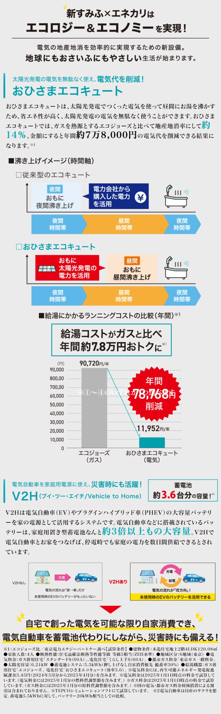 新すみふ×エネカリは
エコロジー&エコノミーを実現!
電気の地産地消を効率的に実現するための新設備。
地球にもおさいふにもやさしい生活が始まります。
太陽光発電の電気を無駄なく使え、 電気代を削減!
おひさまエコキュート
おひさまエコキュートは、 太陽光発電でつくった電気を使って昼間にお湯を沸かす
ため、省エネ性が高く、 太陽光発電の電気を無駄なく使うことができます。 おひさま
エコキュートでは、ガスを熱源とするエコジョーズと比べて地産地消率にして約
14%、金額にすると年間約7万8,000円 の電気代を削減できる結果に
なります。 ※1
■沸き上げイメージ(時間軸)
□従来型のエコキュート
夜間
電力会社から
SSS
おもに
夜間沸き上げ
購入した電力¥
を活用
夜間
昼間
夜間
時間帶
時間帶
時間帶
□おひさまエコキュート
昼間
おもに
555
太陽光発電の
電力を活用
おもに
昼間沸き上げ
夜間
昼間
夜間
時間帯
時間帯
時間
■給湯にかかるランニングコストの比較 (年間) ※1
給湯コストがガスと比べ
年間約7.8万円おトクに"
※1
(円)
90,720円/年
90,000
800,00
700,00
60,000
年間
※①~④の778,768円
50,000
削減
40,000
30,000
20,000
11,952円/年
10,000
0
エコジョーズ
(ガス)
おひさまエコキュート
(電気)
電気自動車を家庭用電源に使え、 災害時にも活躍!
V2H (ブイ・ツー・エイチ / Vehicle to Home)
蓄電池
約3.6台分の容量!
V2Hは電気自動車(EV)やプラグインハイブリッド車(PHEV)の大容量バッテリ
ーを家の電源として活用するシステムです。 電気自動車などに搭載されているバッ
テリーは、家庭用置き型蓄電池なんと約3倍以上もの大容量。V2Hで
電気自動車とお家をつなげば、 停電時でも家庭の電力を数日間供給できるとされ
ています。
V2Hなし
充電
EV+
V2Hあり
電気の流れは「家→車」だけ
未使用時のEVのバッテリーがもったいない
充電・
·給電
EV+
電気の流れが 「双方向」!
未使用時のEVのバッテリーを活用できる
自宅で創った電気を可能な限り自家消費でき、
電気自動車を蓄電池代わりにしながら、 災害時にも備える!
※1:エコジョーズ比/東京電力エナジーパートナー調べ 【試算条件】 ●建物条件: 木造住宅地上2階 4LDK120.08m²
●家族人数:4人 断熱性能:住宅品確法断熱等性能等級 等級5相当 (ZEH水準) ●地域区分:6地域 (東京) 電
気料金:ガス併用住宅 「スタンダードS (60A)」、 電化住宅 「くらし上手 S (60A)」 ●都市ガス料金 「東京ガス一般料金」
●太陽光容量:6.21kW 蓄電池システム:5.5kWh (押し上げなし自家消費優先 備蓄率30%) 給湯機器:ガス併
用住宅 「エコジョーズ」 電化住宅 「おひさまエコキュート (効率3.6)」 電気料金には、 再生可能エネルギー発電促進
賦課金3.45円 (2024年5月分から2025年4月分)を含みます。 ※電気料金は2025年1月1日時点の料金で試算して
います。 電気料金には2025年1月分の燃料費調整額を含みます。) ※ガス料金は2025年1月1日時点の料金で試算
しています。 (ガス料金には2025年1月分の原料費調整額を含みます。) ※国の電気・都市ガス料金軽減措置による割
引は含まれておりません。 ※TEPCO シミュレーションソフトにて試算しています。 ※2電気自動車は日産のサクラを想
定。 蓄電池 5.5kWhに対して、 バッテリー 20kWh相当としての比較。